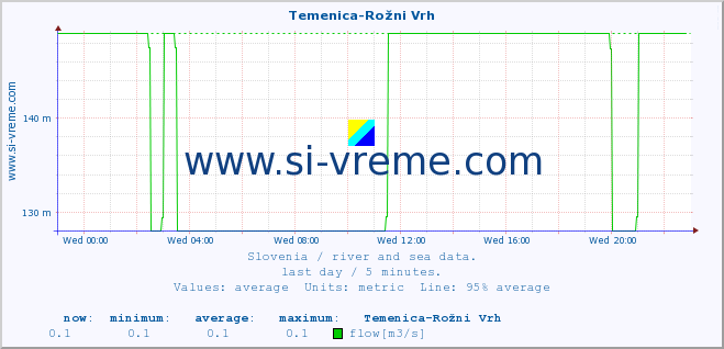  :: Temenica-Rožni Vrh :: temperature | flow | height :: last day / 5 minutes.