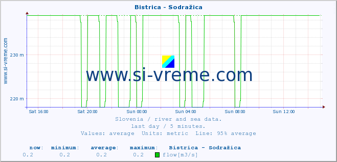  :: Bistrica - Sodražica :: temperature | flow | height :: last day / 5 minutes.