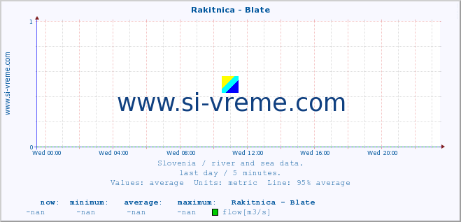  :: Rakitnica - Blate :: temperature | flow | height :: last day / 5 minutes.