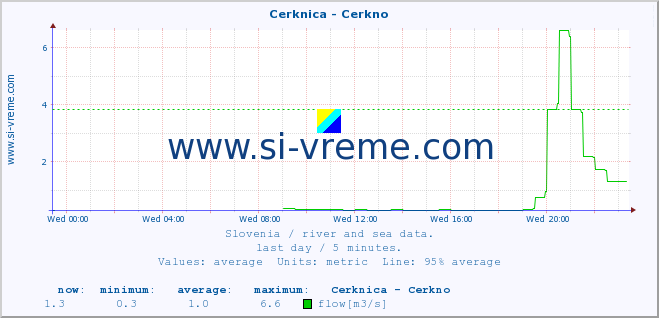  :: Cerknica - Cerkno :: temperature | flow | height :: last day / 5 minutes.