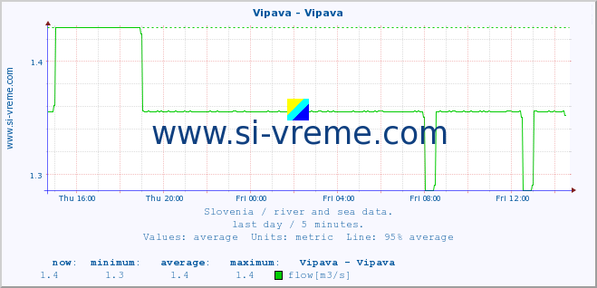  :: Vipava - Vipava :: temperature | flow | height :: last day / 5 minutes.