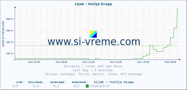  :: Lijak - Volčja Draga :: temperature | flow | height :: last day / 5 minutes.