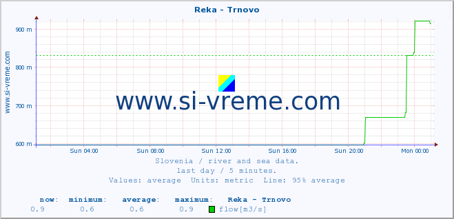  :: Reka - Trnovo :: temperature | flow | height :: last day / 5 minutes.