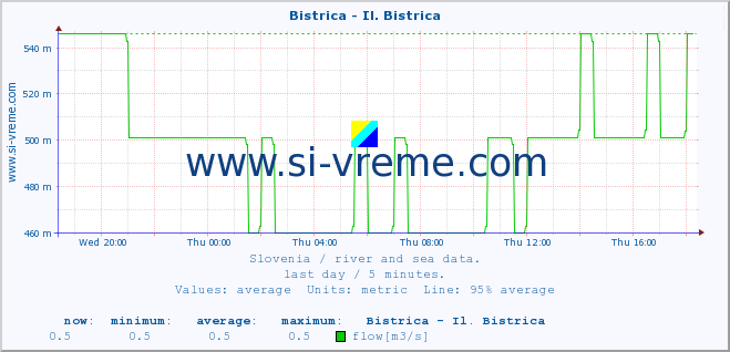  :: Bistrica - Il. Bistrica :: temperature | flow | height :: last day / 5 minutes.