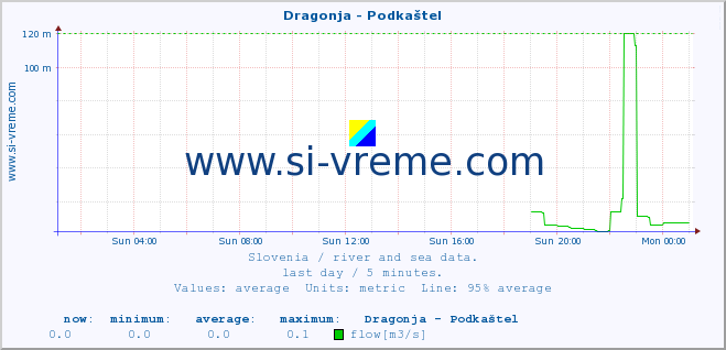  :: Dragonja - Podkaštel :: temperature | flow | height :: last day / 5 minutes.