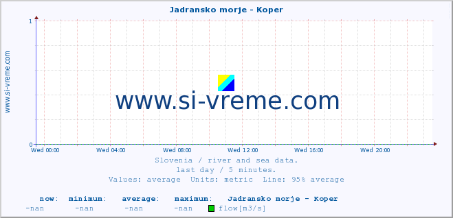  :: Jadransko morje - Koper :: temperature | flow | height :: last day / 5 minutes.