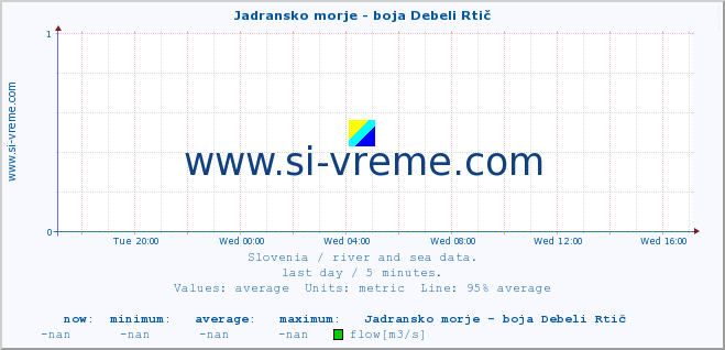  :: Jadransko morje - boja Debeli Rtič :: temperature | flow | height :: last day / 5 minutes.