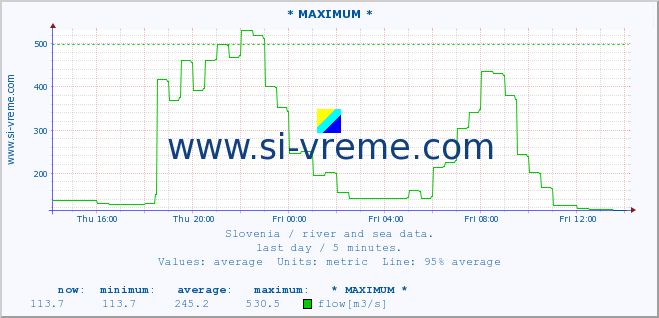  :: * MAXIMUM * :: temperature | flow | height :: last day / 5 minutes.