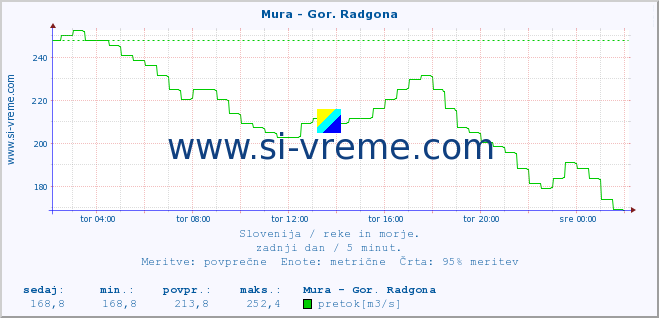 POVPREČJE :: Mura - Gor. Radgona :: temperatura | pretok | višina :: zadnji dan / 5 minut.