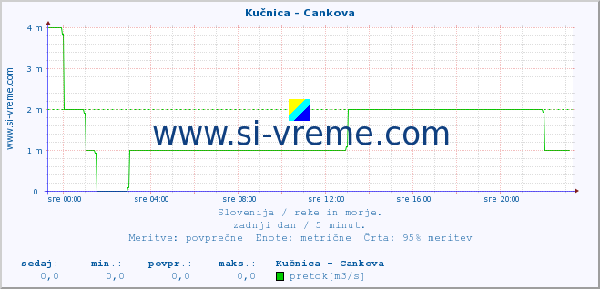 POVPREČJE :: Kučnica - Cankova :: temperatura | pretok | višina :: zadnji dan / 5 minut.