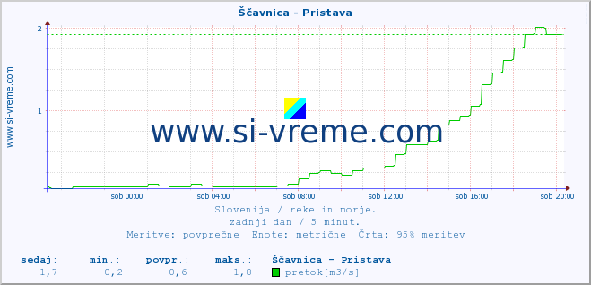 POVPREČJE :: Ščavnica - Pristava :: temperatura | pretok | višina :: zadnji dan / 5 minut.