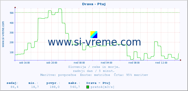 POVPREČJE :: Drava - Ptuj :: temperatura | pretok | višina :: zadnji dan / 5 minut.