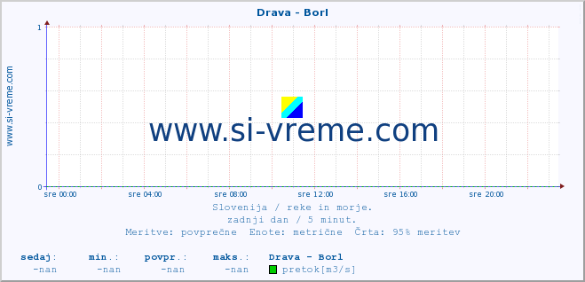 POVPREČJE :: Drava - Borl :: temperatura | pretok | višina :: zadnji dan / 5 minut.