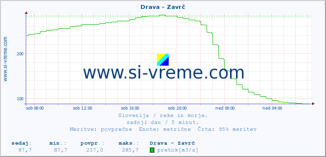 POVPREČJE :: Drava - Zavrč :: temperatura | pretok | višina :: zadnji dan / 5 minut.