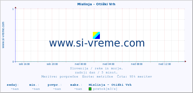 POVPREČJE :: Mislinja - Otiški Vrh :: temperatura | pretok | višina :: zadnji dan / 5 minut.