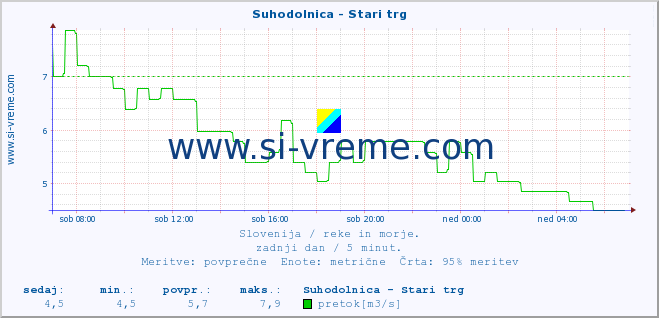 POVPREČJE :: Suhodolnica - Stari trg :: temperatura | pretok | višina :: zadnji dan / 5 minut.