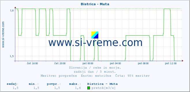 POVPREČJE :: Bistrica - Muta :: temperatura | pretok | višina :: zadnji dan / 5 minut.