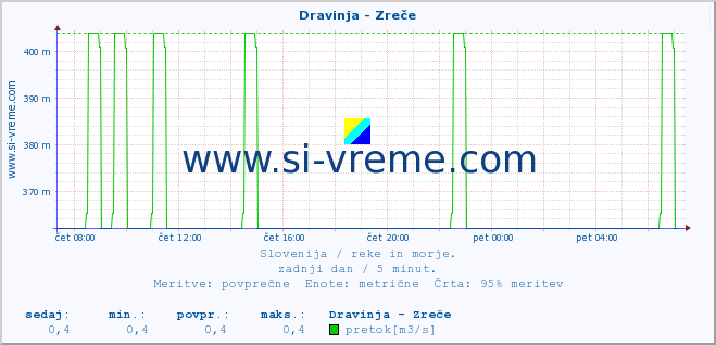 POVPREČJE :: Dravinja - Zreče :: temperatura | pretok | višina :: zadnji dan / 5 minut.