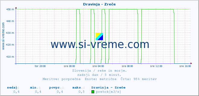 POVPREČJE :: Dravinja - Zreče :: temperatura | pretok | višina :: zadnji dan / 5 minut.