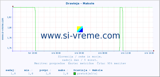 POVPREČJE :: Dravinja - Makole :: temperatura | pretok | višina :: zadnji dan / 5 minut.