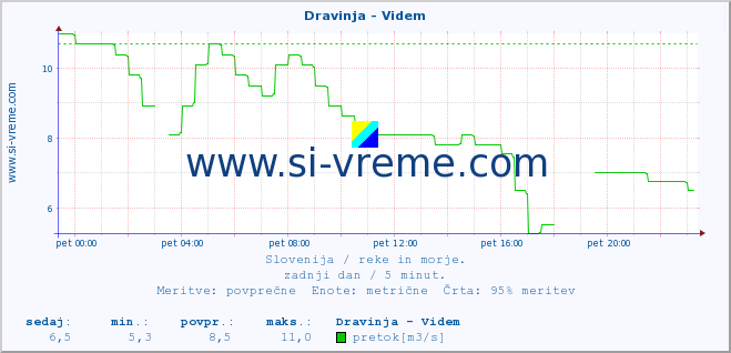 POVPREČJE :: Dravinja - Videm :: temperatura | pretok | višina :: zadnji dan / 5 minut.