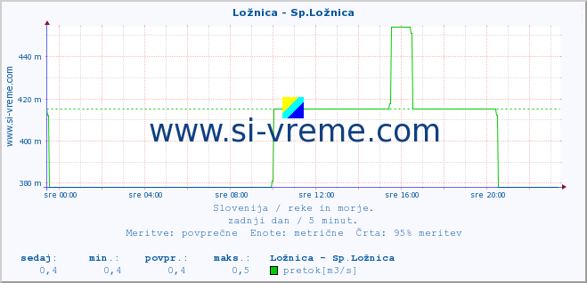 POVPREČJE :: Ložnica - Sp.Ložnica :: temperatura | pretok | višina :: zadnji dan / 5 minut.