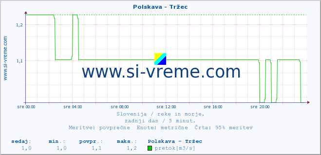 POVPREČJE :: Polskava - Tržec :: temperatura | pretok | višina :: zadnji dan / 5 minut.