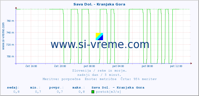 POVPREČJE :: Sava Dol. - Kranjska Gora :: temperatura | pretok | višina :: zadnji dan / 5 minut.