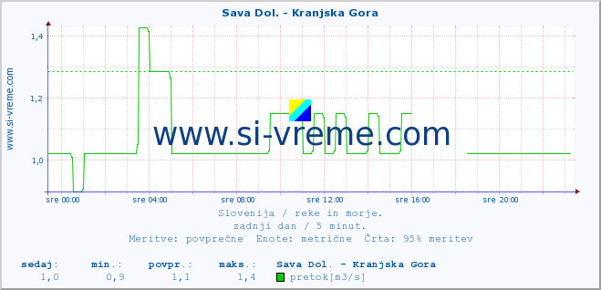 POVPREČJE :: Sava Dol. - Kranjska Gora :: temperatura | pretok | višina :: zadnji dan / 5 minut.