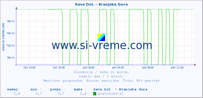 POVPREČJE :: Sava Dol. - Kranjska Gora :: temperatura | pretok | višina :: zadnji dan / 5 minut.