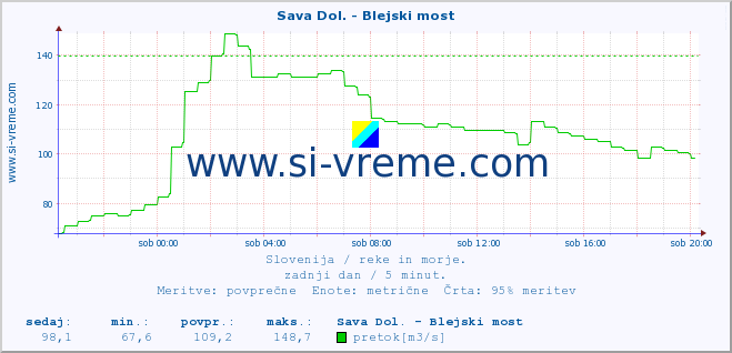 POVPREČJE :: Sava Dol. - Blejski most :: temperatura | pretok | višina :: zadnji dan / 5 minut.