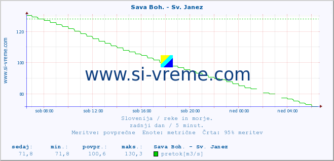 POVPREČJE :: Sava Boh. - Sv. Janez :: temperatura | pretok | višina :: zadnji dan / 5 minut.