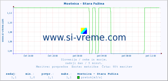 POVPREČJE :: Mostnica - Stara Fužina :: temperatura | pretok | višina :: zadnji dan / 5 minut.