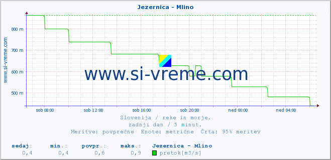 POVPREČJE :: Jezernica - Mlino :: temperatura | pretok | višina :: zadnji dan / 5 minut.