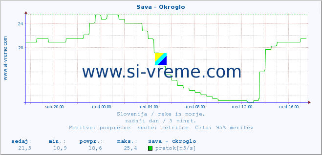 POVPREČJE :: Sava - Okroglo :: temperatura | pretok | višina :: zadnji dan / 5 minut.