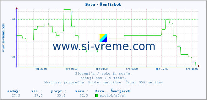 POVPREČJE :: Sava - Šentjakob :: temperatura | pretok | višina :: zadnji dan / 5 minut.