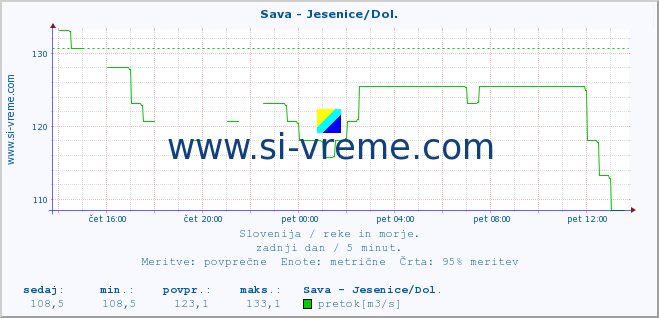 POVPREČJE :: Sava - Jesenice/Dol. :: temperatura | pretok | višina :: zadnji dan / 5 minut.