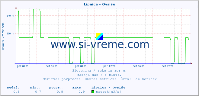 POVPREČJE :: Lipnica - Ovsiše :: temperatura | pretok | višina :: zadnji dan / 5 minut.