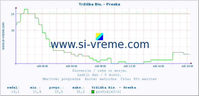 POVPREČJE :: Tržiška Bis. - Preska :: temperatura | pretok | višina :: zadnji dan / 5 minut.