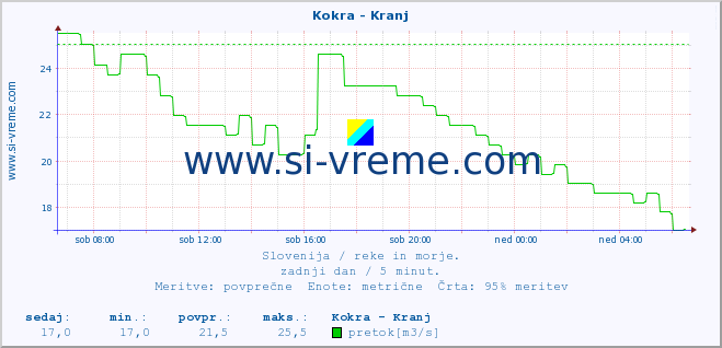 POVPREČJE :: Kokra - Kranj :: temperatura | pretok | višina :: zadnji dan / 5 minut.