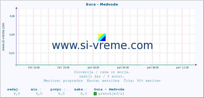 POVPREČJE :: Sora - Medvode :: temperatura | pretok | višina :: zadnji dan / 5 minut.