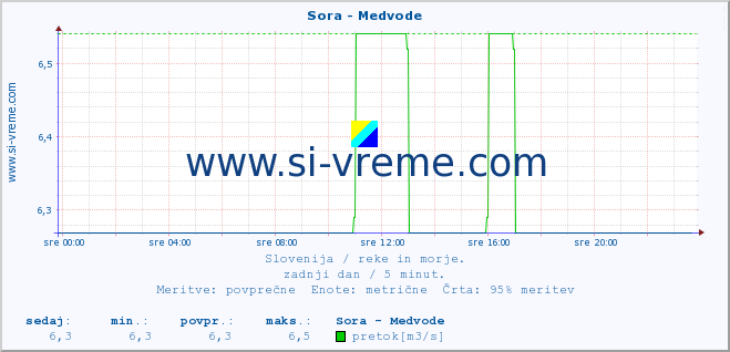 POVPREČJE :: Sora - Medvode :: temperatura | pretok | višina :: zadnji dan / 5 minut.