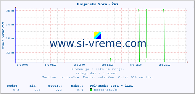 POVPREČJE :: Poljanska Sora - Žiri :: temperatura | pretok | višina :: zadnji dan / 5 minut.