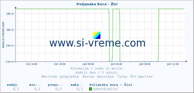 POVPREČJE :: Poljanska Sora - Žiri :: temperatura | pretok | višina :: zadnji dan / 5 minut.