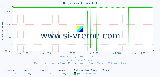 POVPREČJE :: Poljanska Sora - Žiri :: temperatura | pretok | višina :: zadnji dan / 5 minut.