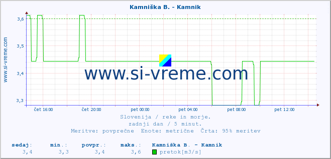 POVPREČJE :: Kamniška B. - Kamnik :: temperatura | pretok | višina :: zadnji dan / 5 minut.