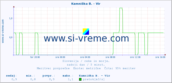 POVPREČJE :: Kamniška B. - Vir :: temperatura | pretok | višina :: zadnji dan / 5 minut.