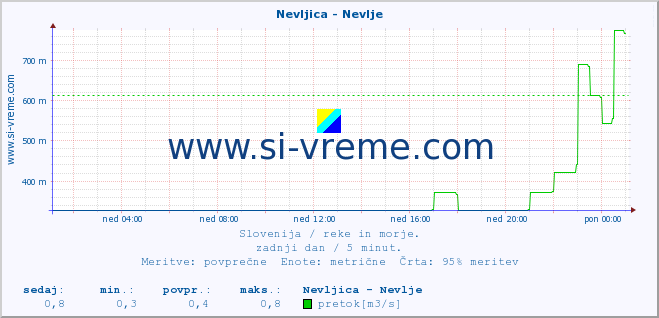 POVPREČJE :: Nevljica - Nevlje :: temperatura | pretok | višina :: zadnji dan / 5 minut.