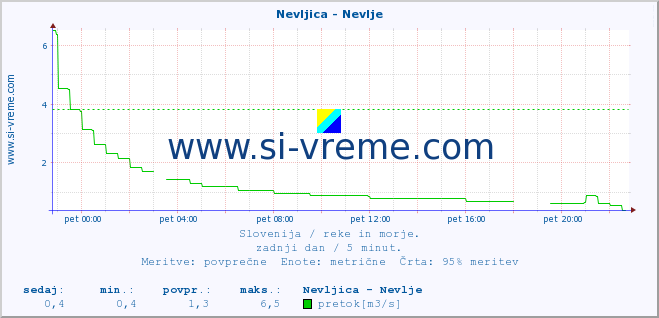 POVPREČJE :: Nevljica - Nevlje :: temperatura | pretok | višina :: zadnji dan / 5 minut.