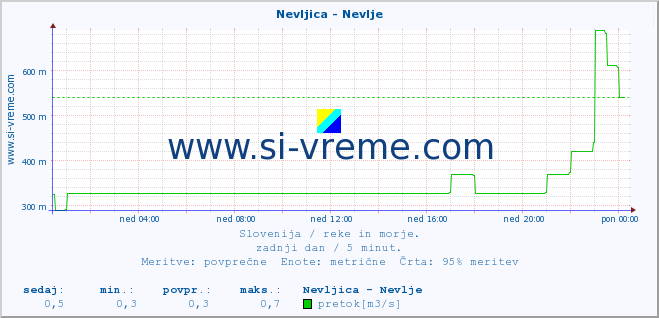 POVPREČJE :: Nevljica - Nevlje :: temperatura | pretok | višina :: zadnji dan / 5 minut.